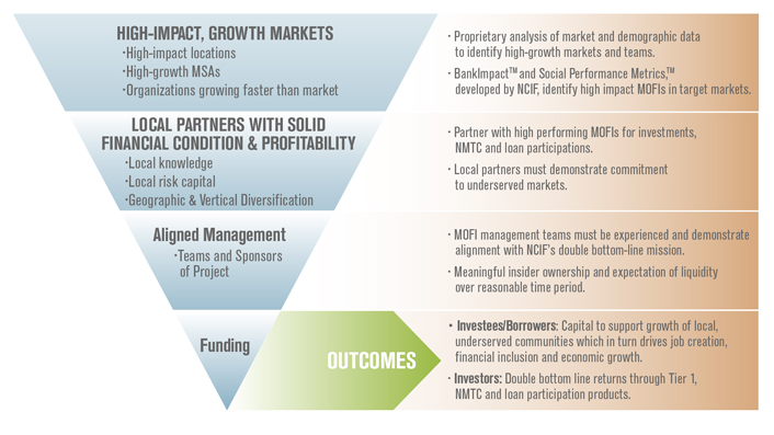 Investment & Lending Criteria Overview