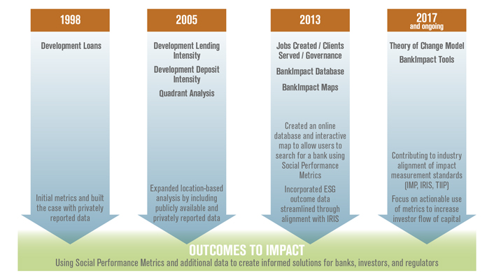 NCIF Social Performance Metrics