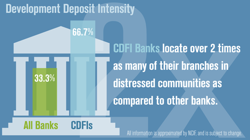 Development Deposit Intensity