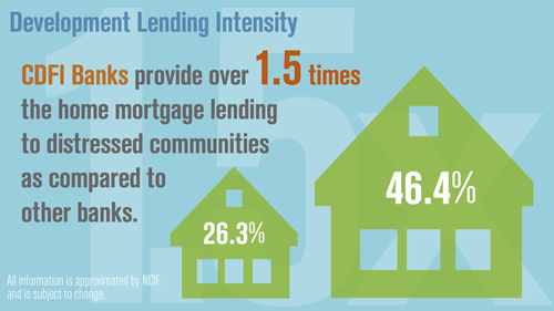 Development Lending Intensity